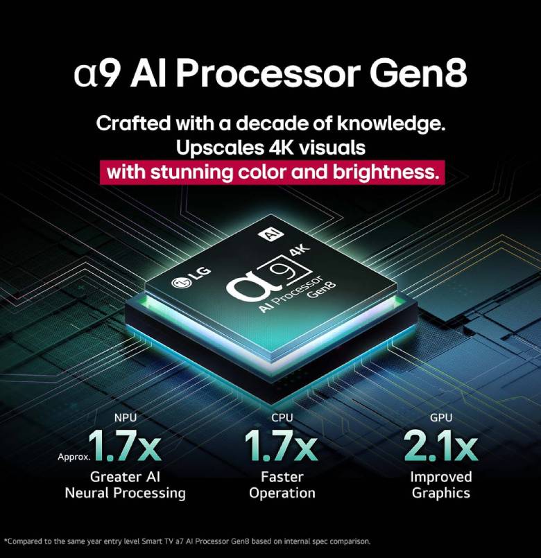  Smart Tivi QNED Evo AI LG 4K 65 Inch 65QNED9MASA - Bộ xử lý α8 AI Processor 4K Gen2 tối ưu hình ảnh