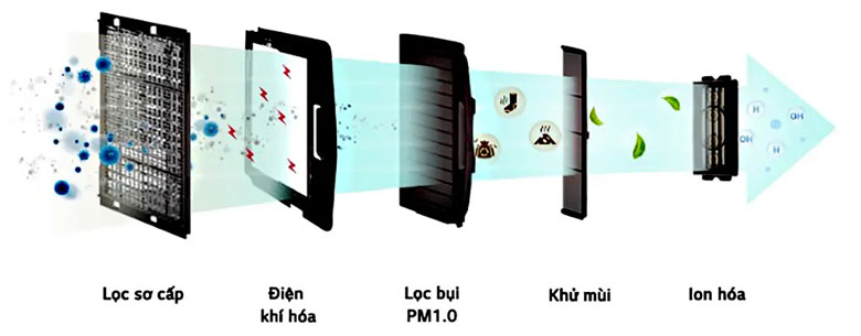Điều hòa âm trần LG ZTNQ18GTLA0 - Công nghệ lọc 5 bước cho không khí trong lành