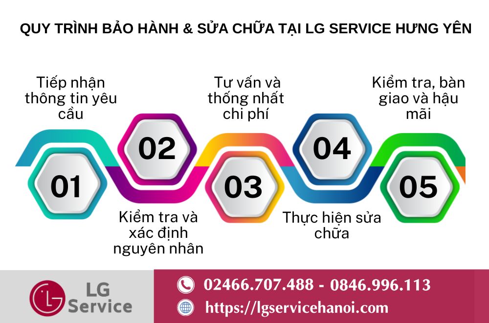 Quy trình bảo hành & sửa chữa tại LG Service Hưng Yên
