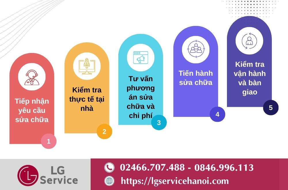 Quy trình sửa máy giặt LG tại Đồng Nai đúng chuẩn